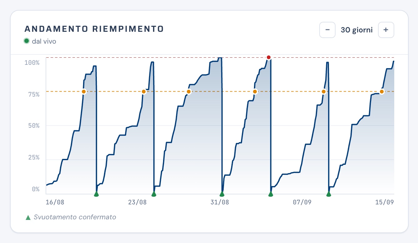 Grafico dell&rsquo;andamento del riempimento di un presscontainer negli ultimi trenta giorni